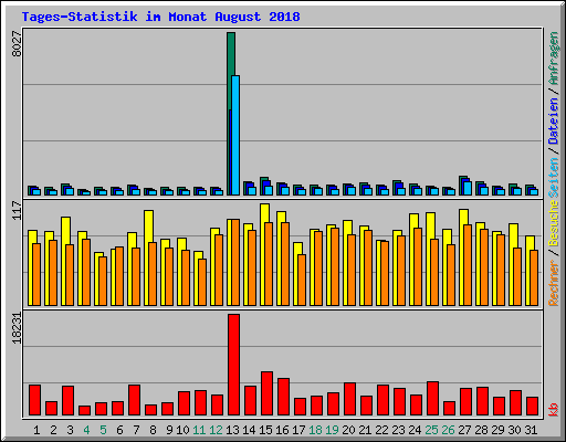 Aufruf-Statistik für compagna.ch - August 2018